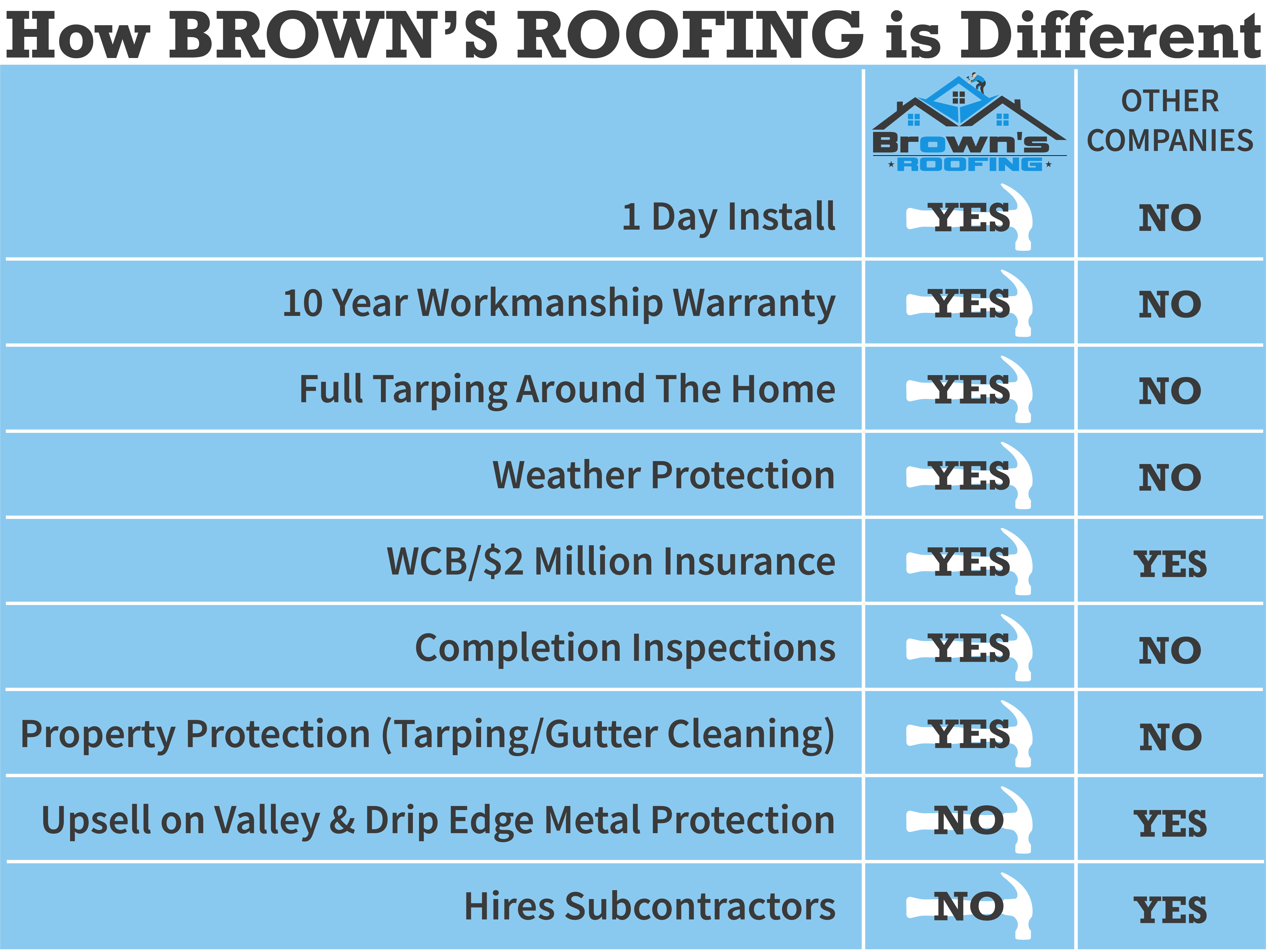 Why Choose Brown's Roofing.