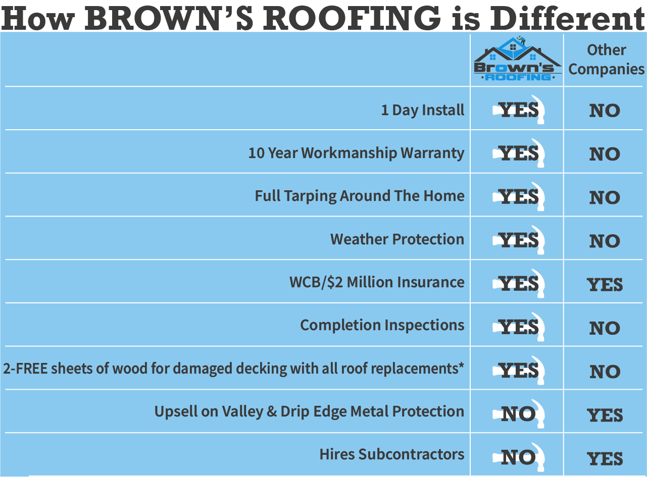 Why Choose Brown's Roofing.